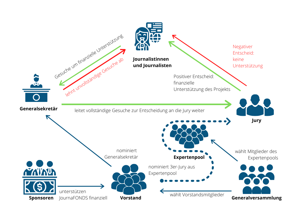 Suite au NON au paquet médias : JournaFONDS offre une alternative de soutien au journalisme